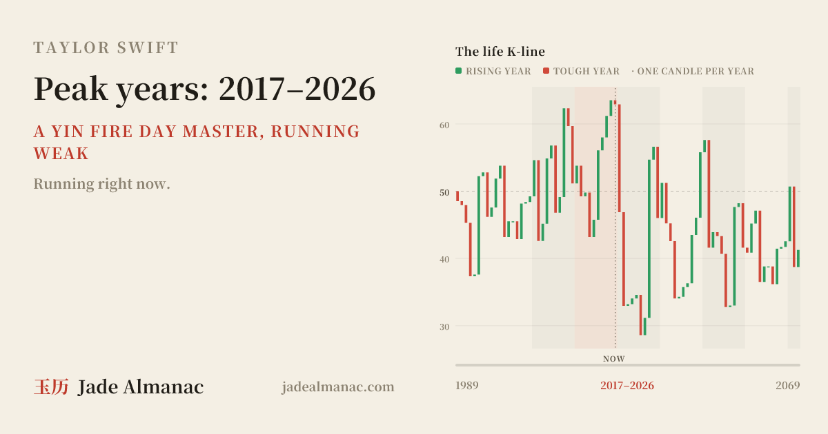 Taylor Swift, born December 13, 1989’s life chart: eighty years drawn as candles, one a year, with the peak decade sealed in red.