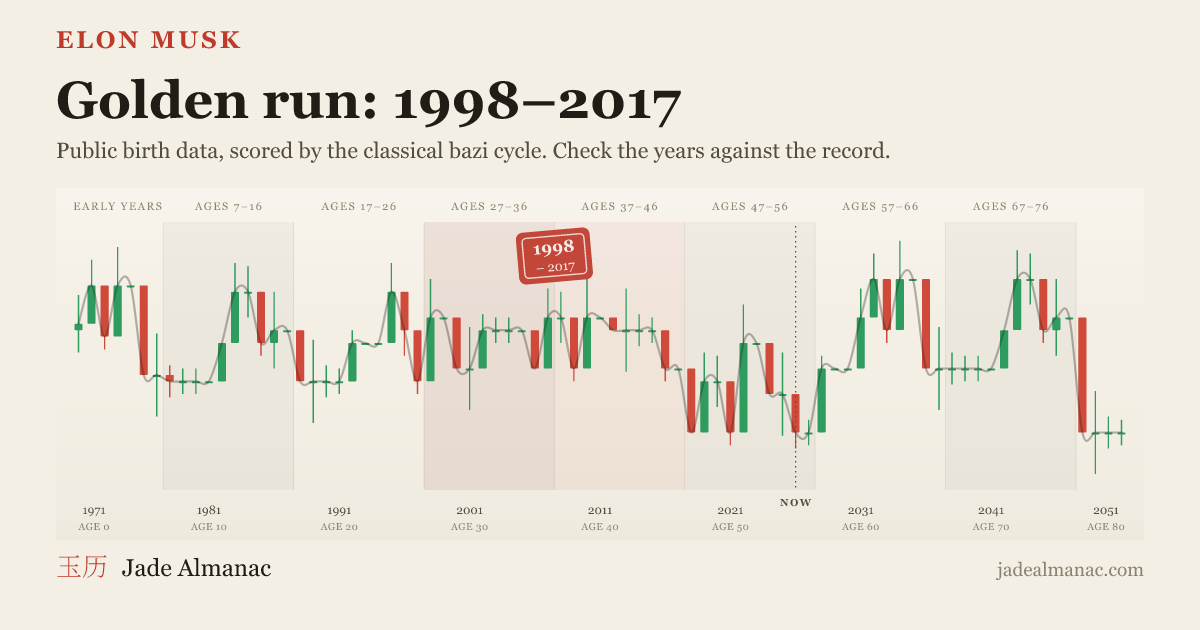 Life chart for Elon Musk computed from his public birth date: a golden run from 1998 to 2017, with 2018 the lowest candle on the chart