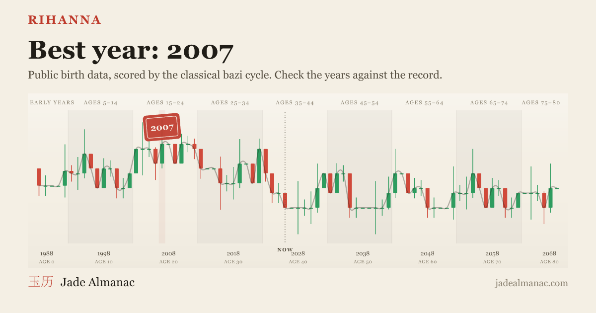 Life chart for Rihanna computed from her birth date: a twenty-year golden run from 2003 to 2022, with 2007 the strongest year