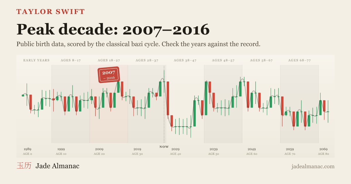 A life chart drawn in candlestick style on paper: green and red candles across eighty years, a red seal stamping the golden run.