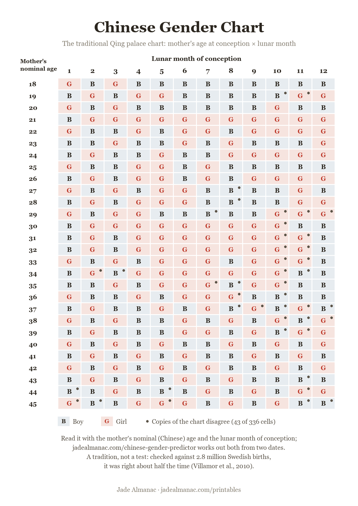 Printable Chinese gender chart: the Qing palace chart grid of mother's nominal age 18 to 45 against lunar months 1 to 12, boy and girl cells, with dots on the 43 contested cells.