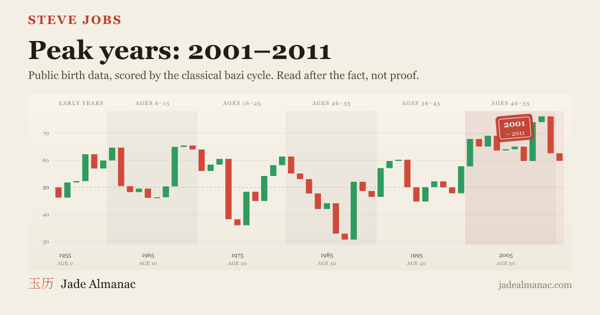 Life chart for Steve Jobs computed from his public birth date and drawn only through 2011: peak decade stamped 2001 to 2010